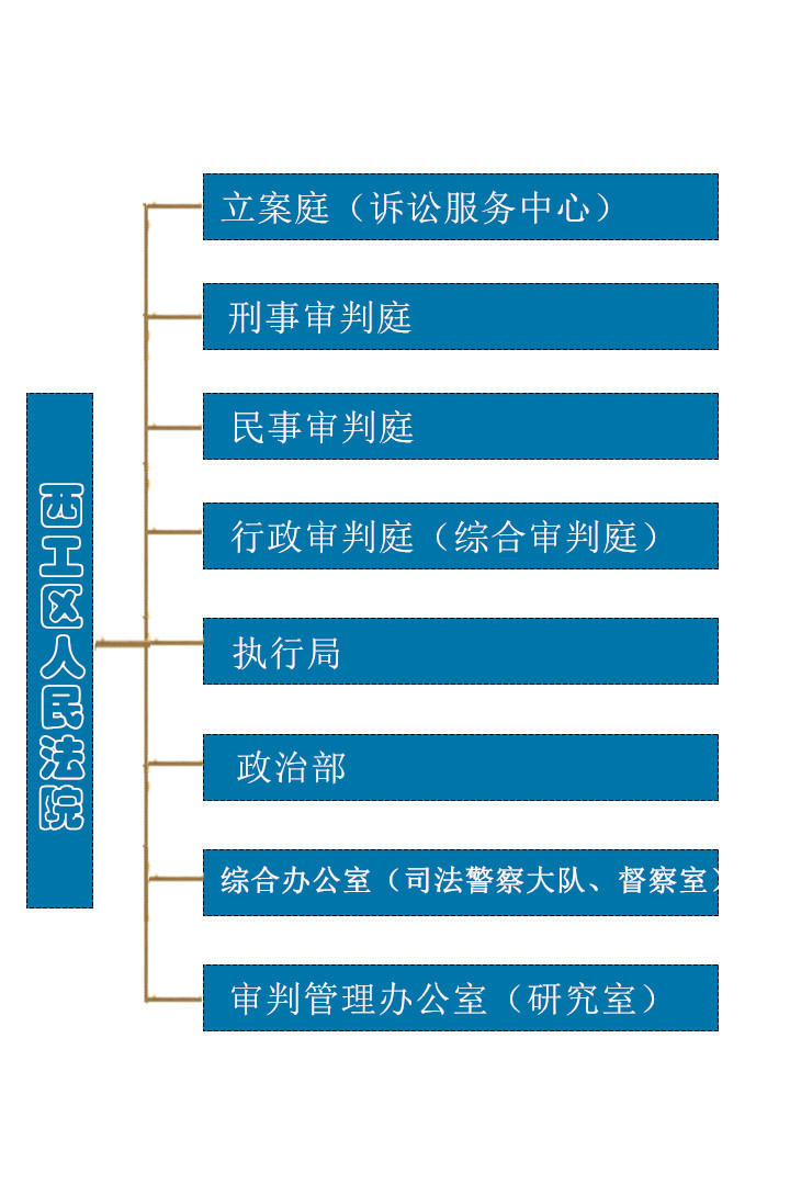 西工区法院内设机构设置